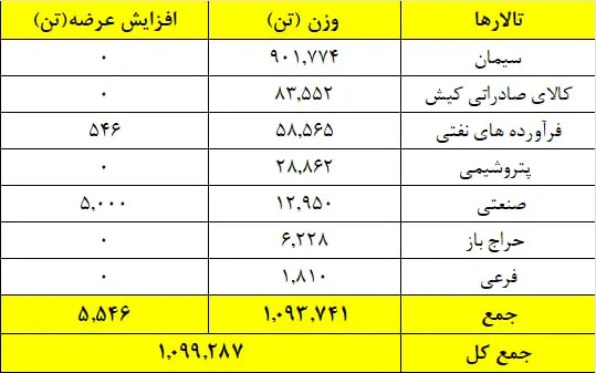 داد وستد یک میلیون و ۹۹ هزار تن محصول در بورس کالا