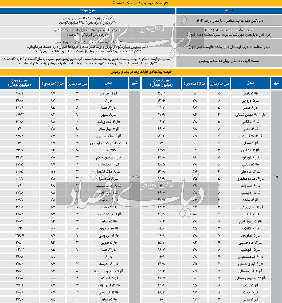 پرند و پردیس