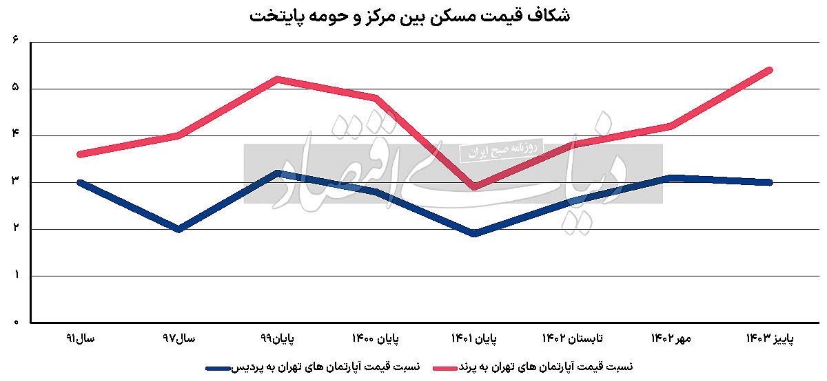 پرند و پردیس