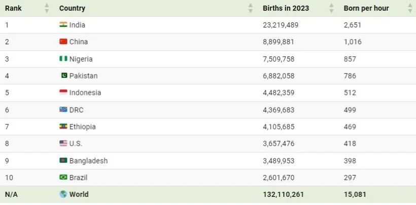 تعداد تولد نوزادان در هر ساعت به تفکیک کشور‌ها