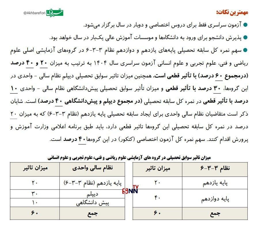 تاثیر سوابق تحصیلی پایه‌های یازدهم و دوازدهم در کنکور ۱۴۰۴