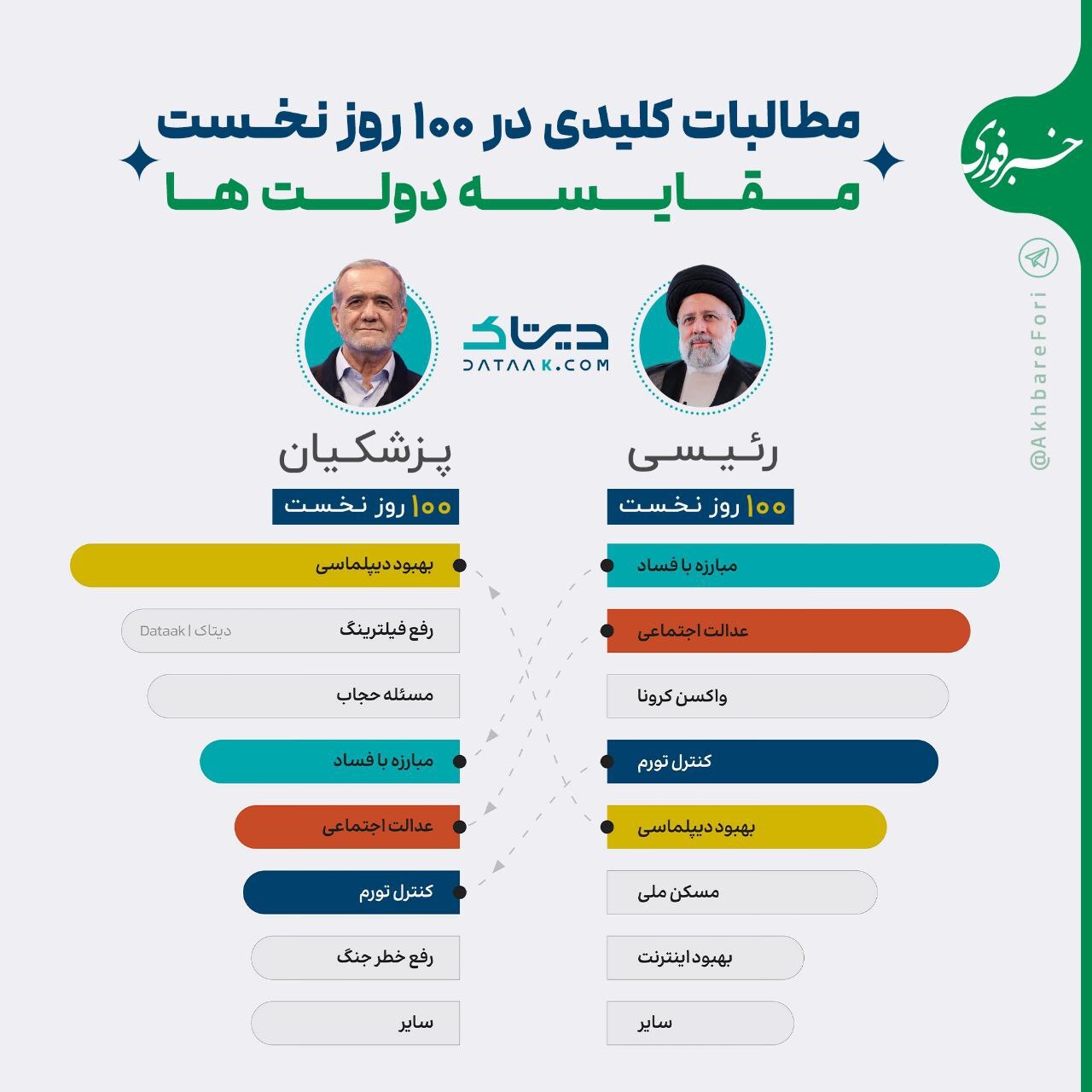 مقایسه ۱۰۰ روز اول دولت پزشکیان و رئیسی