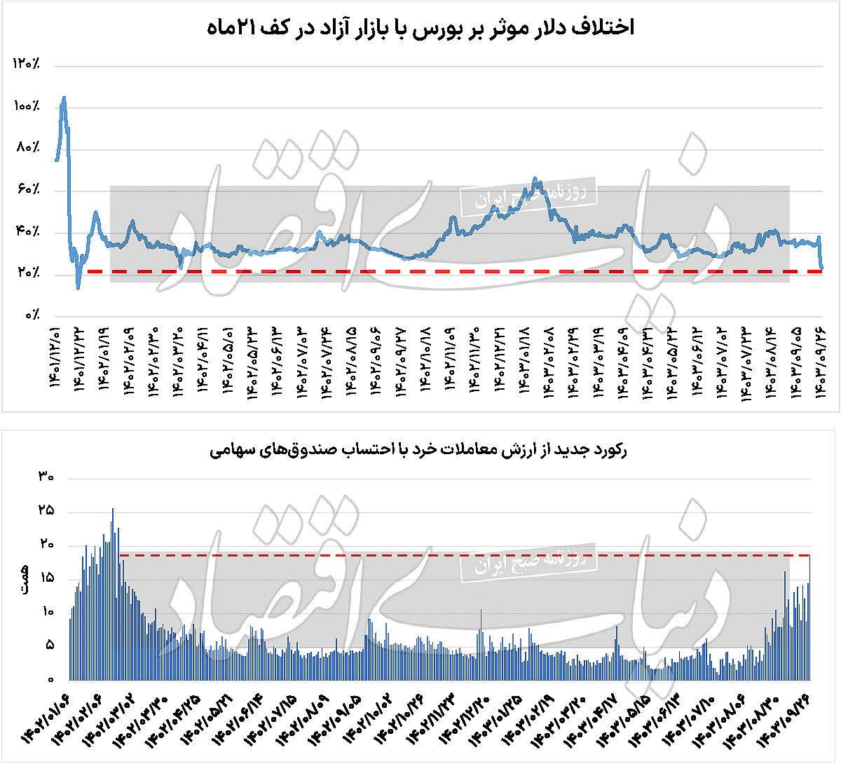 افت ترافیک در بورس