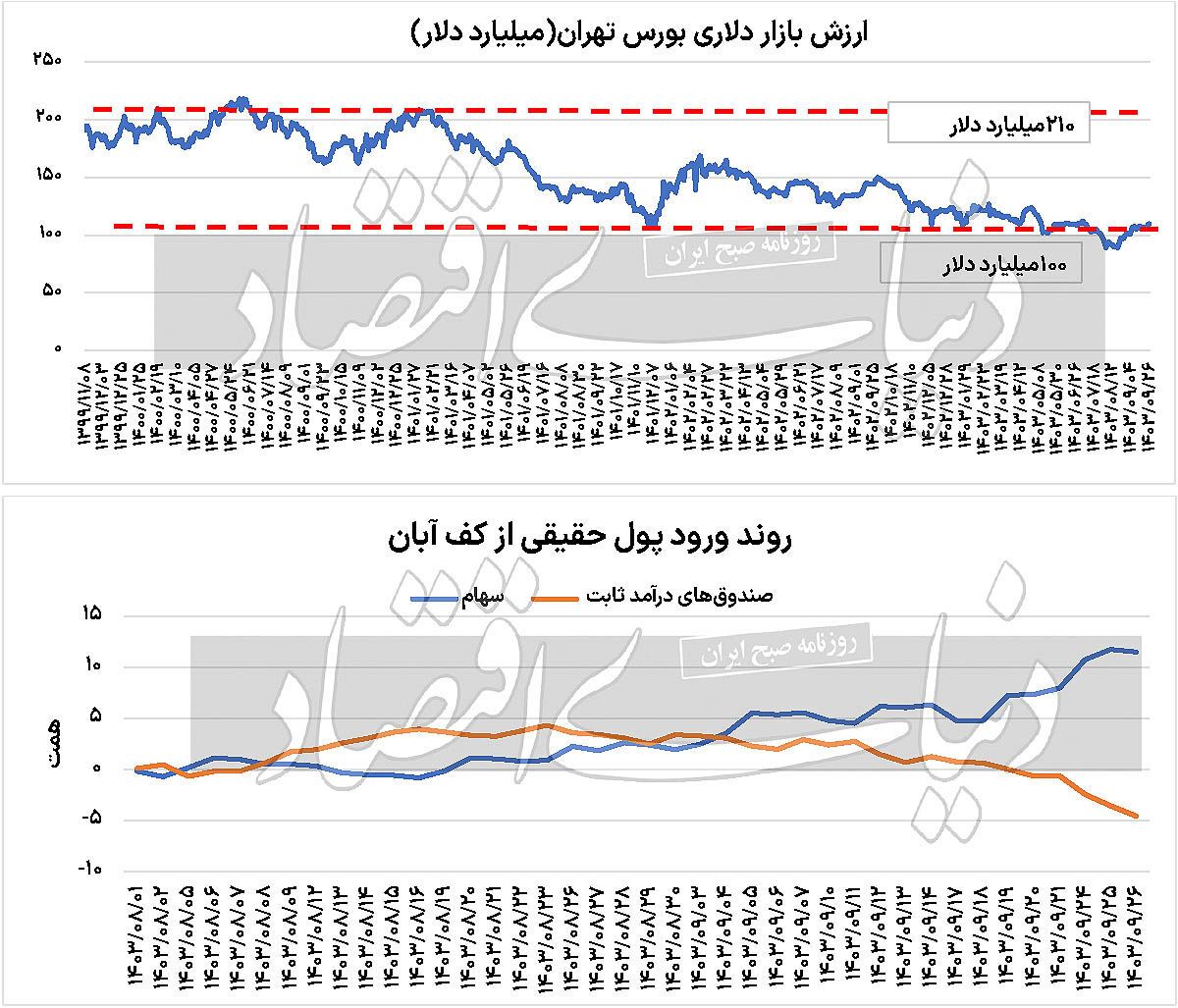 افت ترافیک در بورس