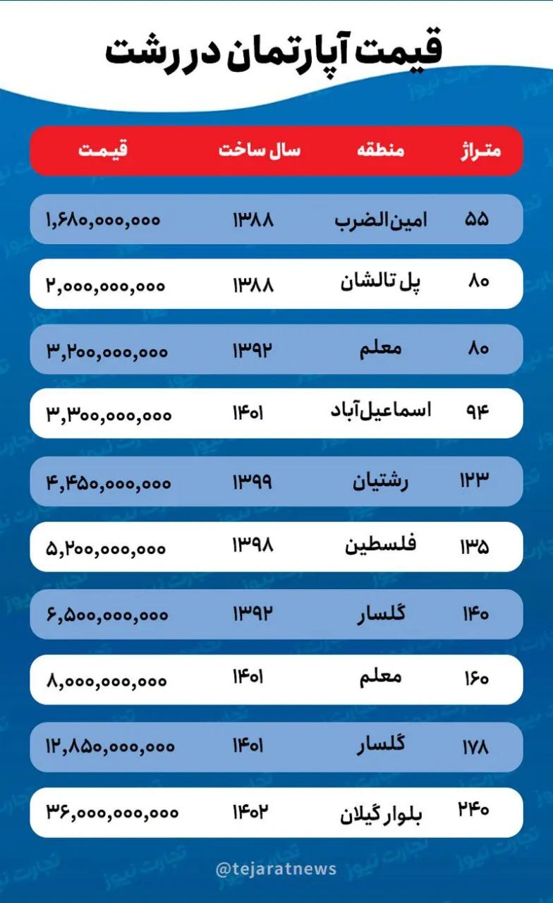 جدیدترین قیمت مسکن و رهن و اجاره خانه در رشت