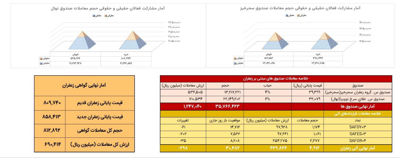 معامله ۴۹۱ کیلوگرم زعفران نگین در بازار آتی بورس کالا