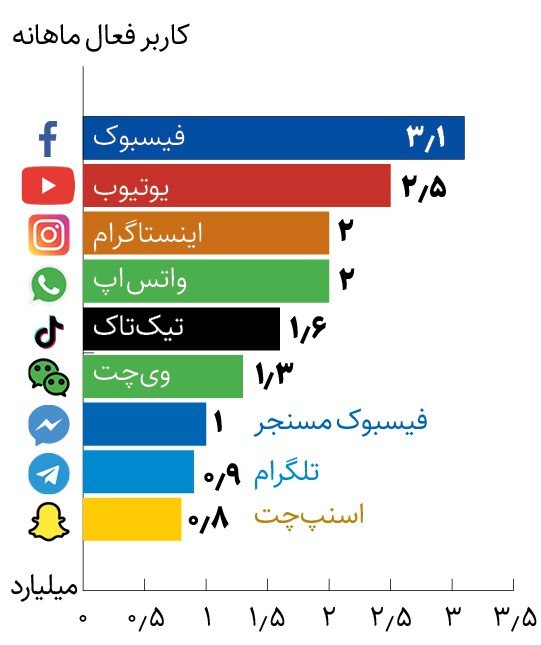 محبوب‌ترین شبکه‌های اجتماعی ۲۰۲۴ کدامند؟