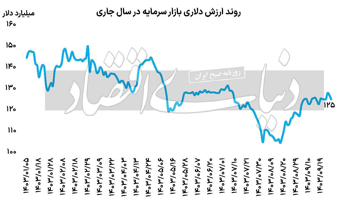 استراحت بورس پس از صعود بی‏‏‏‏‏‏‌وقفه