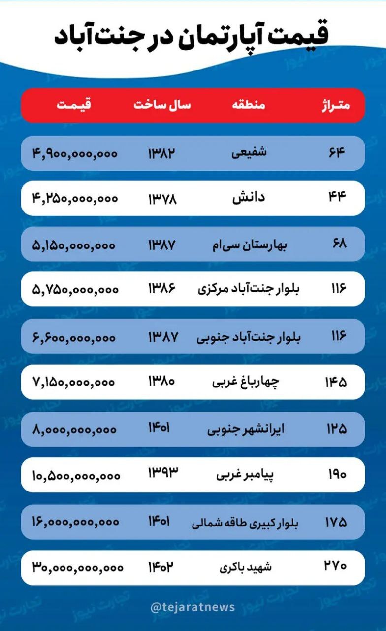 جدیدترین قیمت خانه در جنت آباد