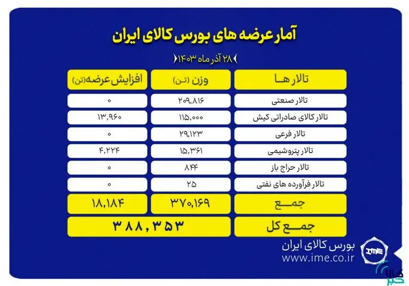 معامله ۲۰۹ هزار تن مقاطع فولادی در بورس کالا