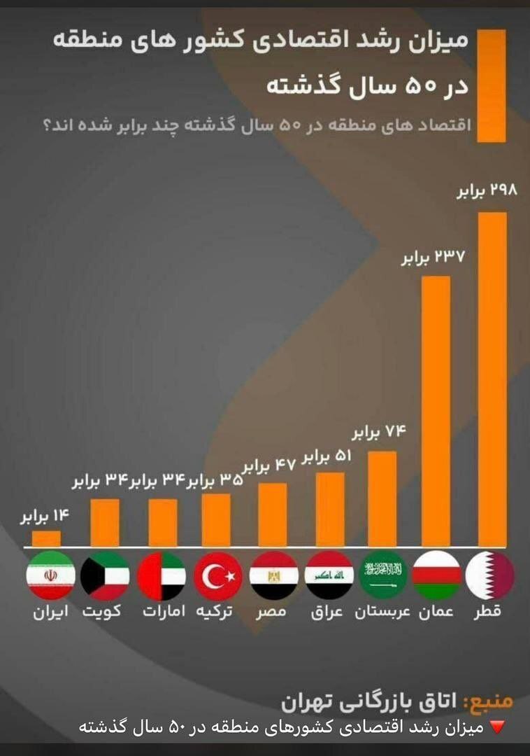 رتبه آبروبر ایران در رشد اقتصادی ۵۰ سال اخیر