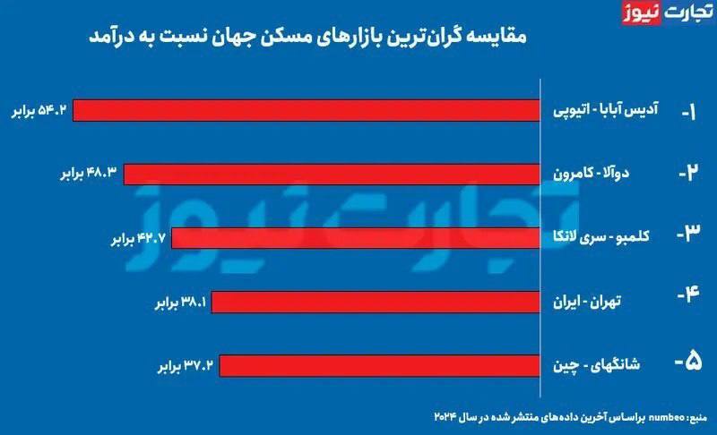 خرید خانه در تهران سخت‌تر از خرید خانه در نیویورک!