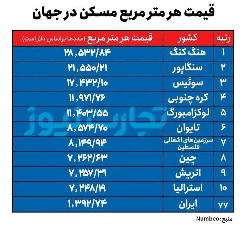 خرید خانه در تهران سخت‌تر از خرید خانه در نیویورک!