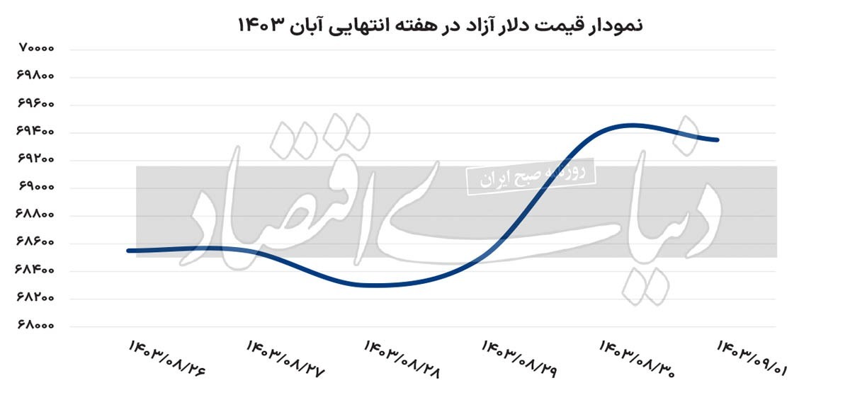 قیمت دلار