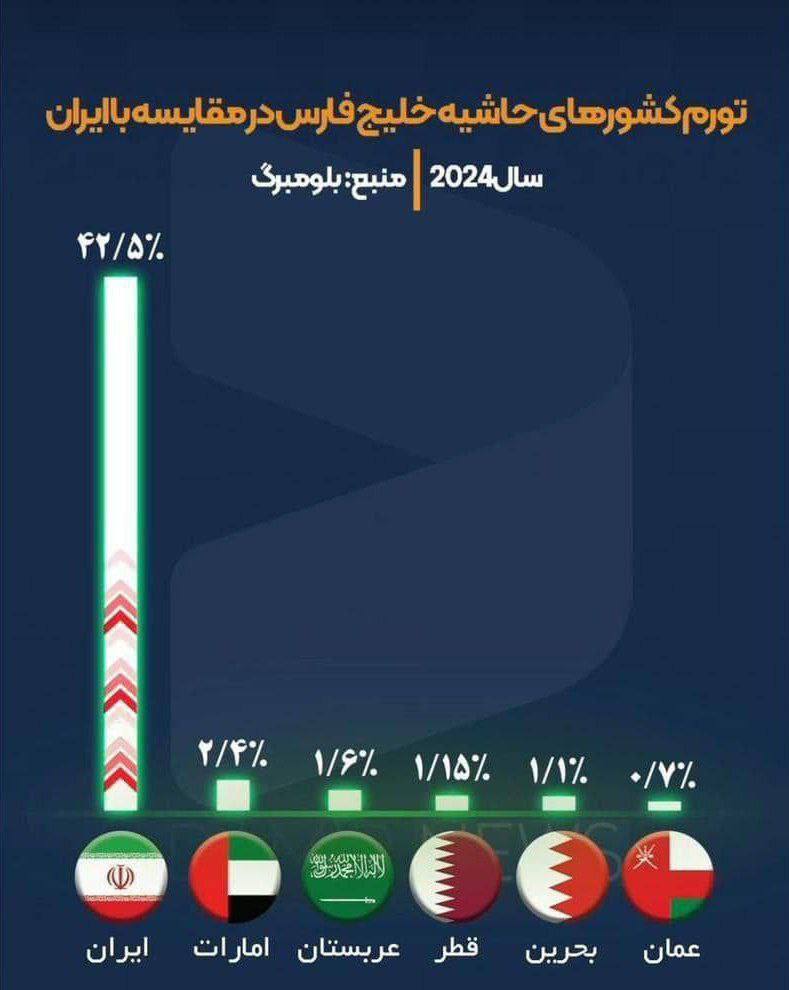 برتری ایران در تورم