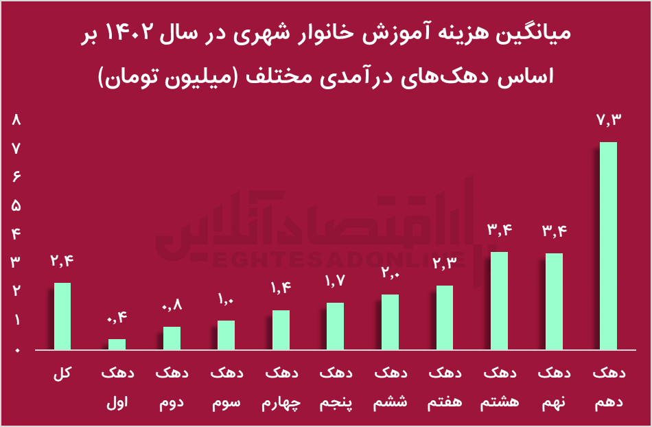 آوار هزینه‌های مسکن و خوراک بر روی آموزش؛ هزینه ۱۸ برابری آموزش ثروتمندان نسبت فقرا