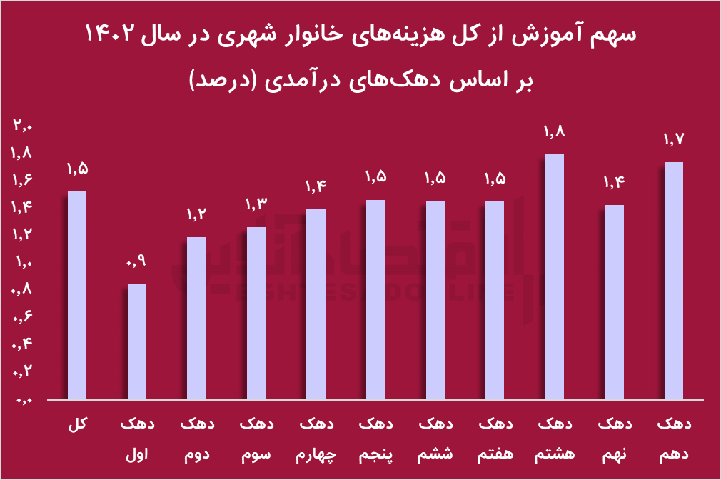 آوار هزینه‌های مسکن و خوراک بر روی آموزش؛ هزینه ۱۸ برابری آموزش ثروتمندان نسبت فقرا