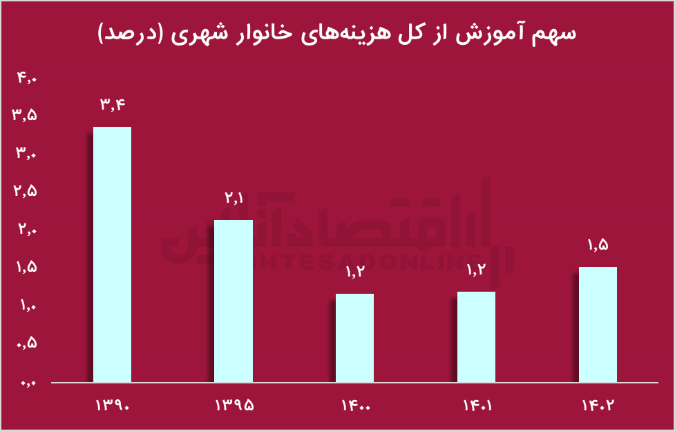 آوار هزینه‌های مسکن و خوراک بر روی آموزش؛ هزینه ۱۸ برابری آموزش ثروتمندان نسبت فقرا