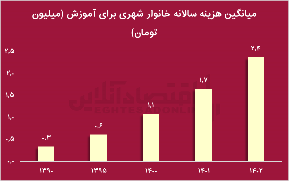 آوار هزینه‌های مسکن و خوراک بر روی آموزش؛ هزینه ۱۸ برابری آموزش ثروتمندان نسبت فقرا