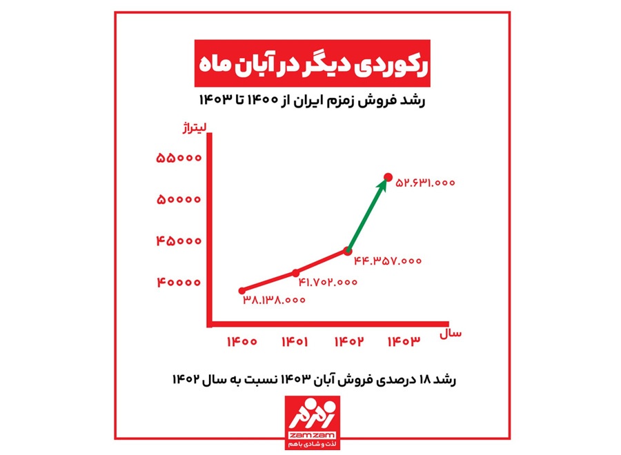 تداوم رکوردزنی زمزم در آبان‌ماه