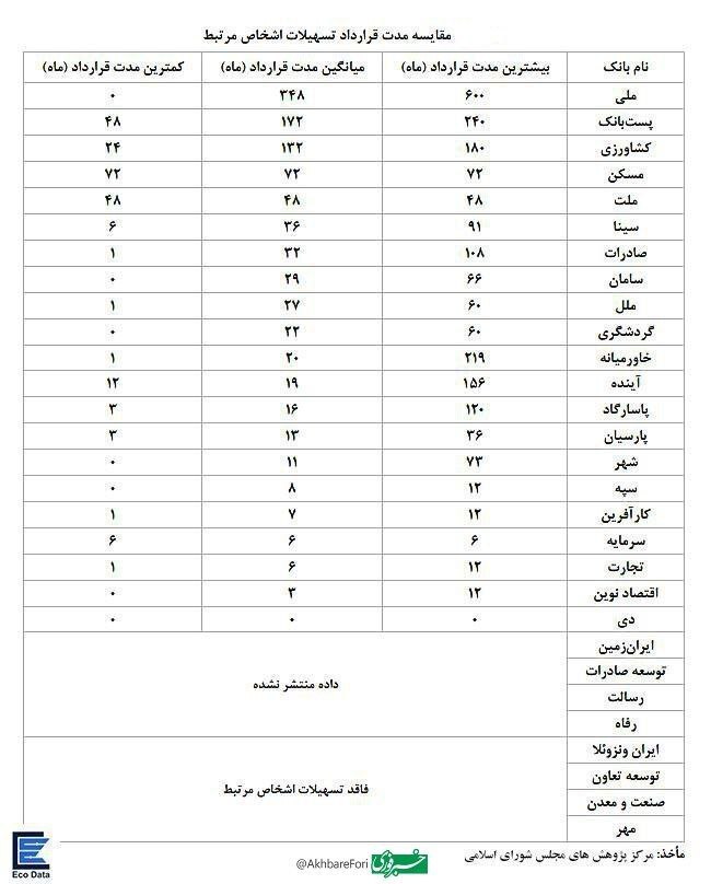 وام‌های بلندمدت ۵۰ ساله بانک‌ها به اشخاص مرتبط