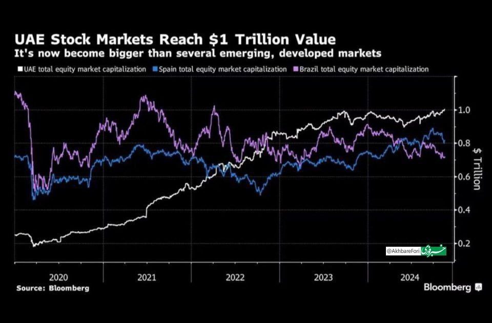 بورس امارات هزار میلیارد دلاری شد