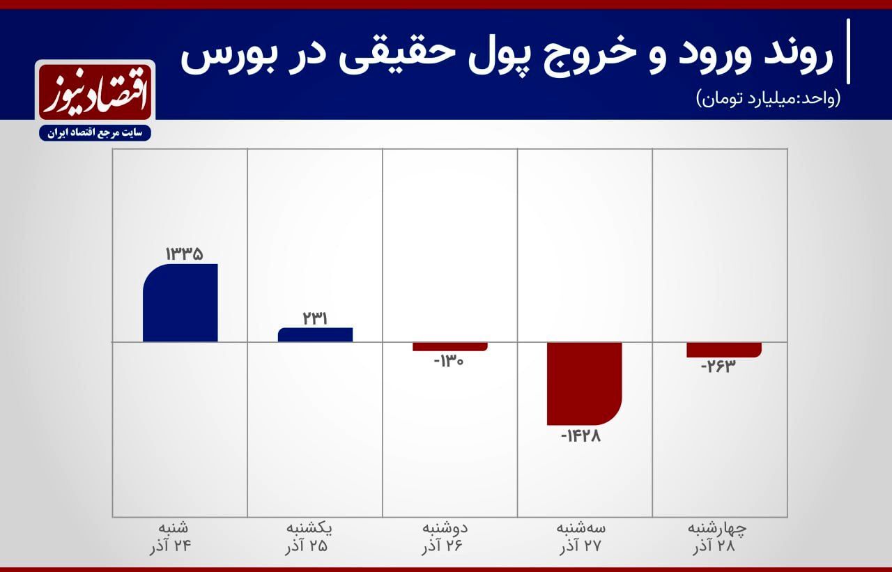 ورود پول به بورس متوقف شد؟ + نمودار