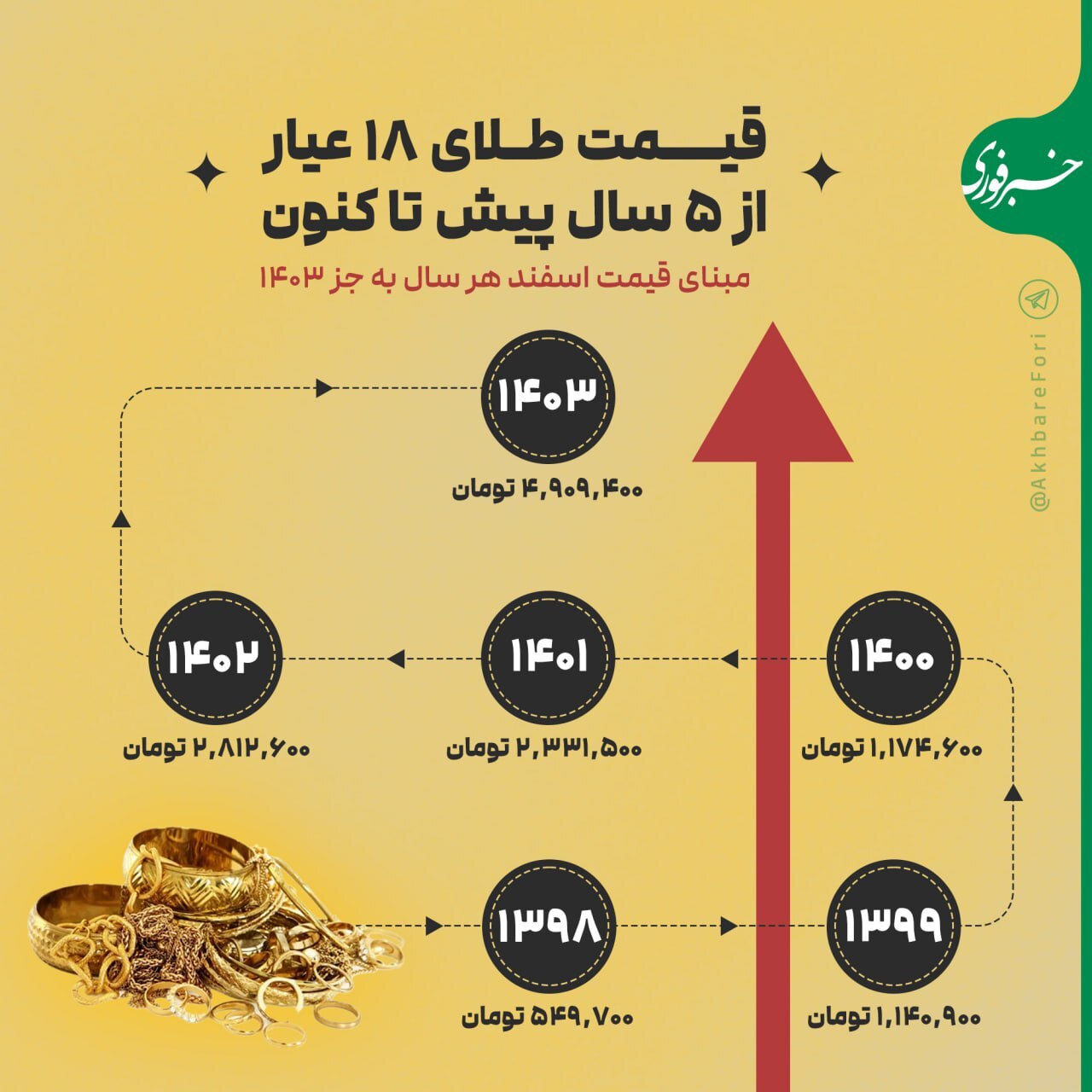 سیر قیمت طلای ۱۸ عیار از ۵ سال پیش تاکنون