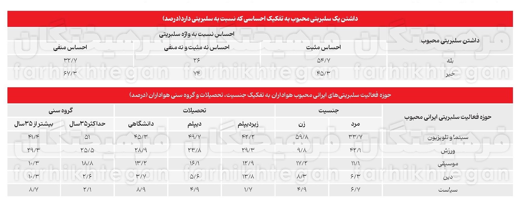 هواداران افراطی سلبریتی‌ها چقدرند؟