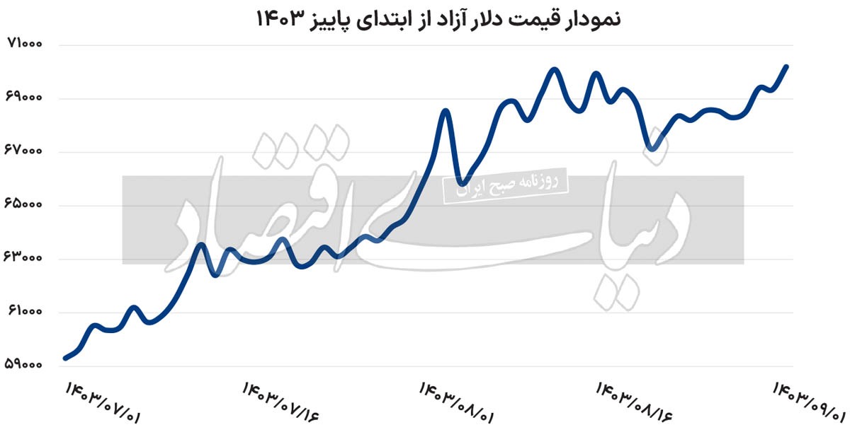 قیمت دلار