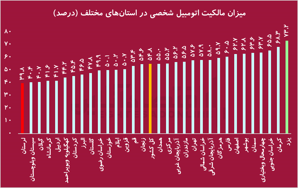 ۷۶ درصد از خانوار‌های دهک اول خودرو ندارند