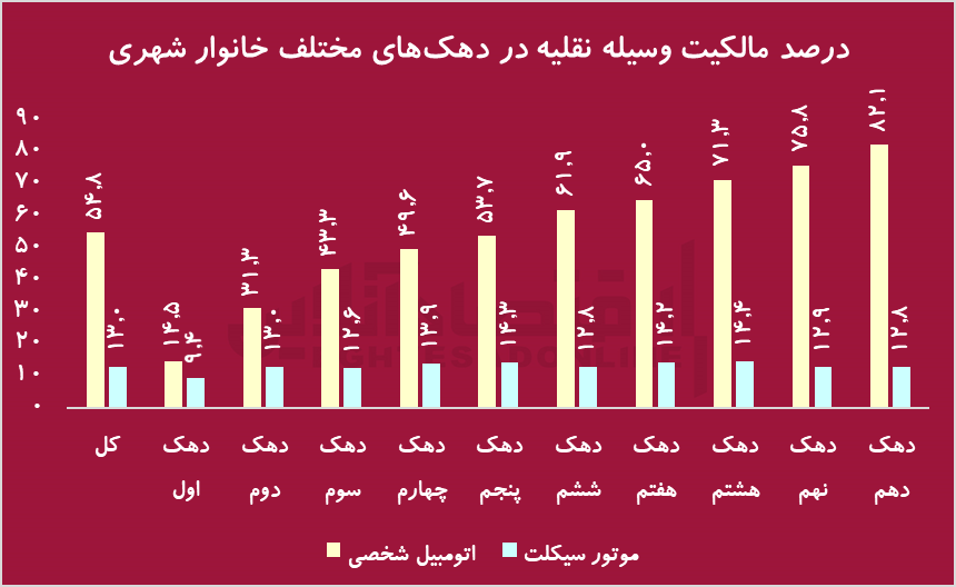 ۷۶ درصد از خانوار‌های دهک اول خودرو ندارند