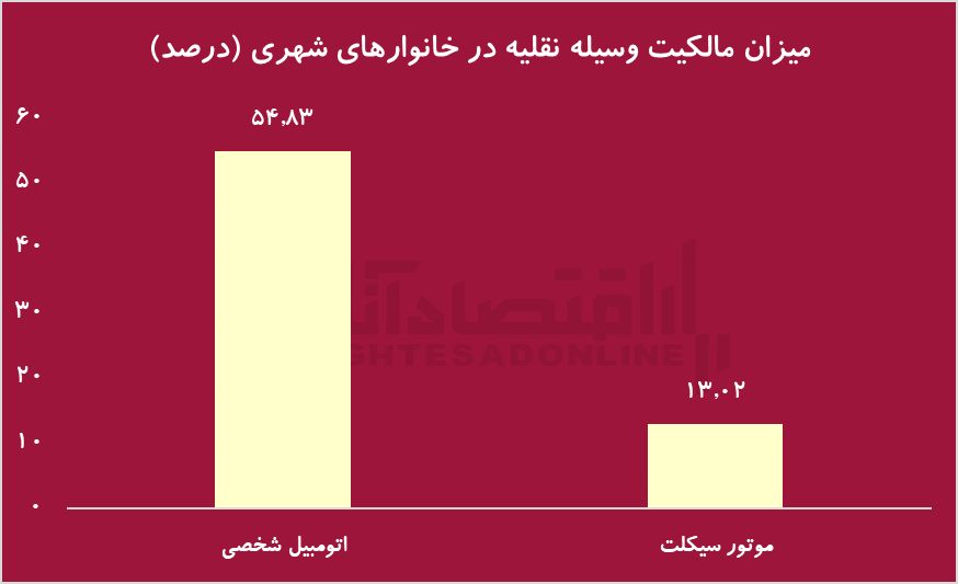 ۷۶ درصد از خانوار‌های دهک اول خودرو ندارند