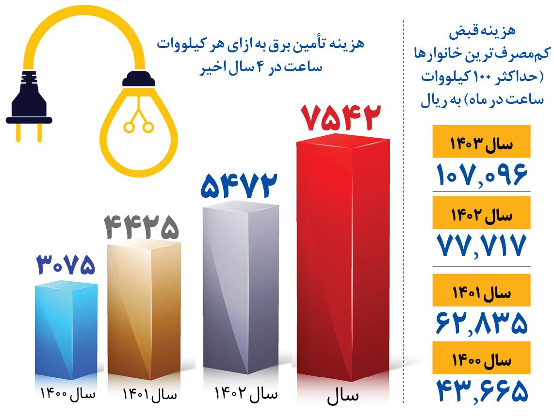 هزینه قبض کم مصرف‌ترین خانوار‌ها در ۴ سال اخیر