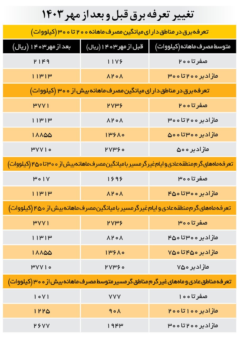 هزینه قبض کم مصرف‌ترین خانوار‌ها در ۴ سال اخیر