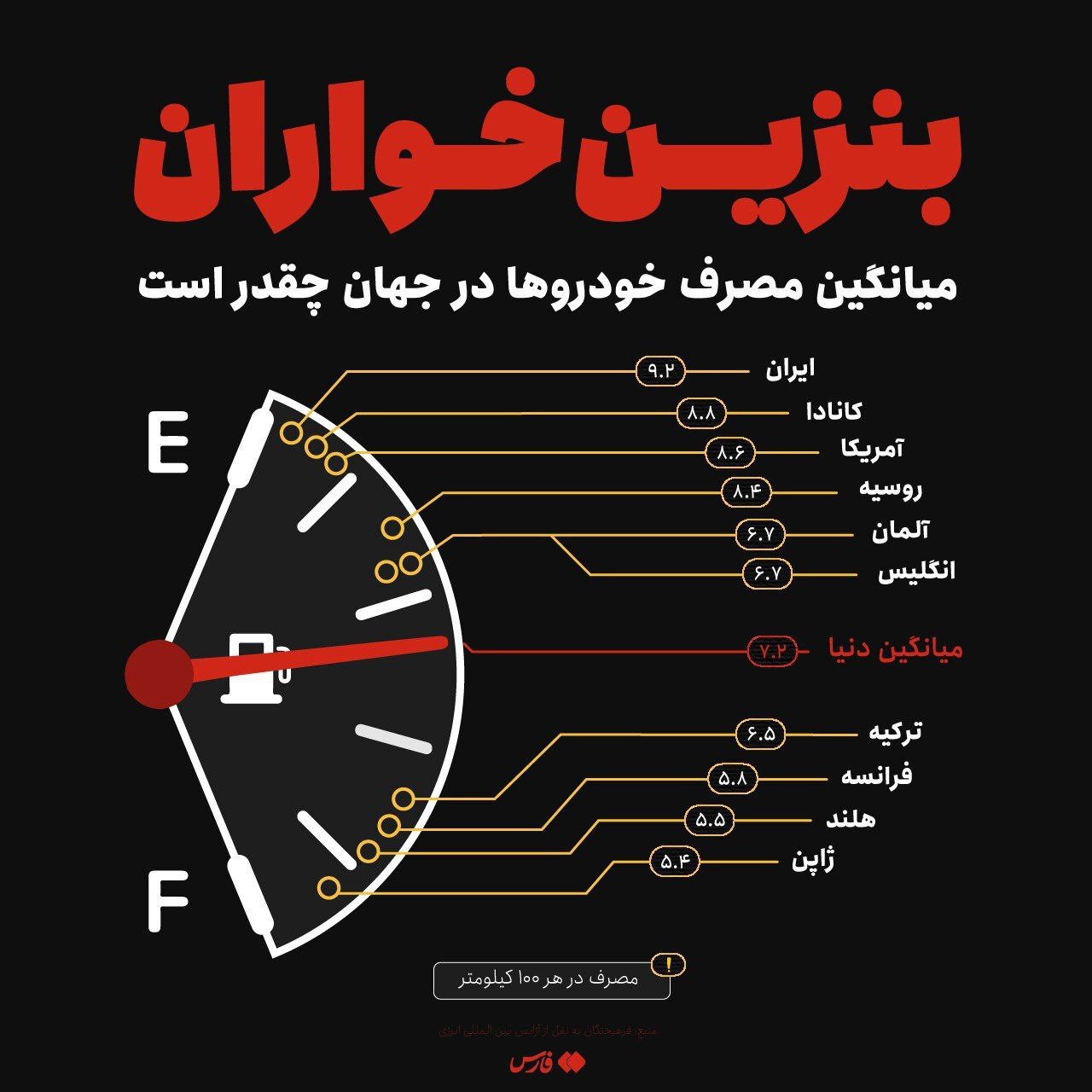 اینفوگرافی/ میانگین مصرف بنزین خودرو‌ها در جهان چقدر است؟