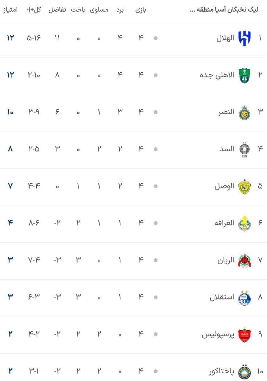 وضعیت پرسپولیس و الریان در لیگ نخبگان