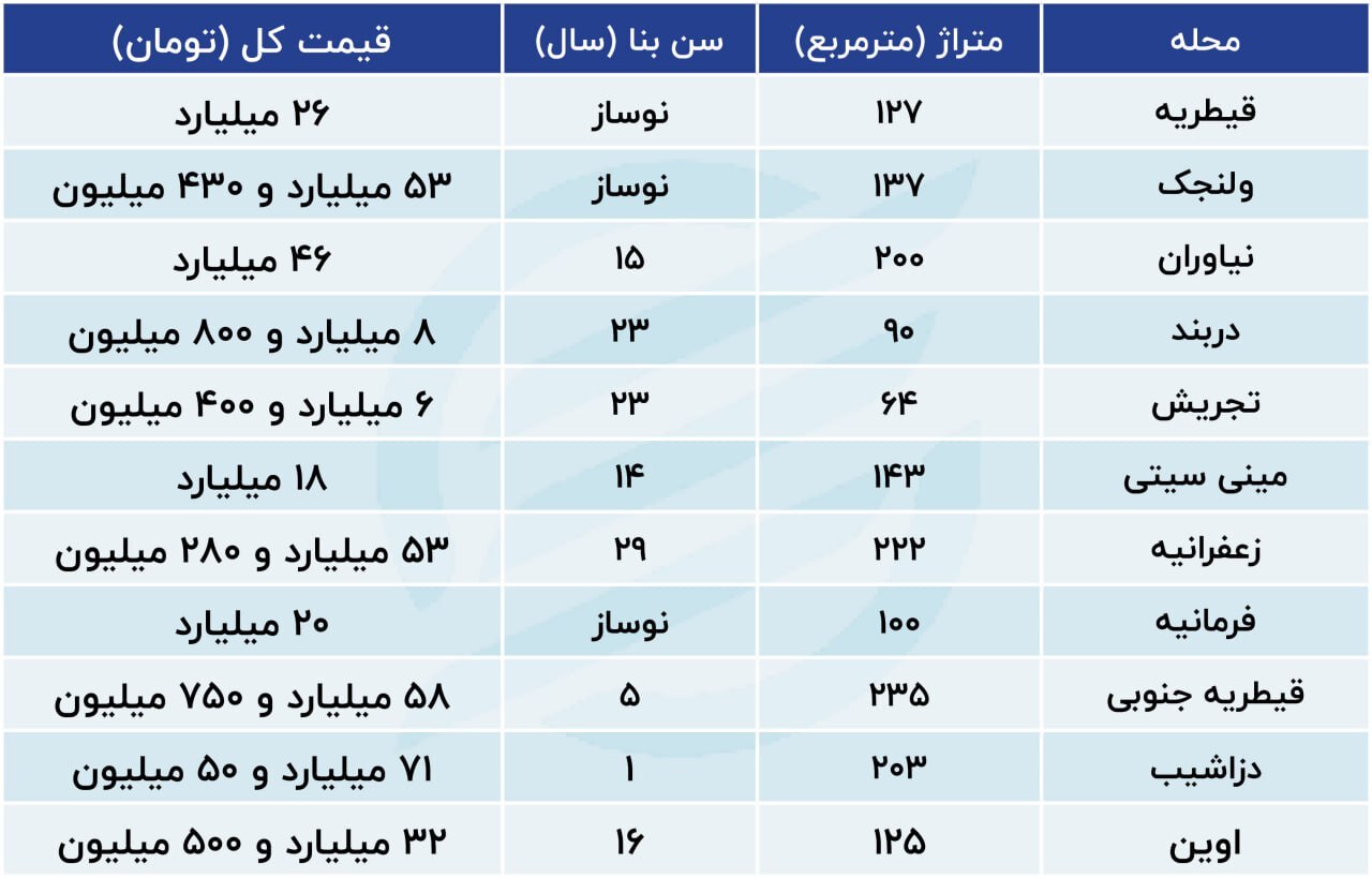 جدیدترین حدود قیمت آپارتمان در منطقه یک تهران پاییز ۱۴۰۳ + جدول