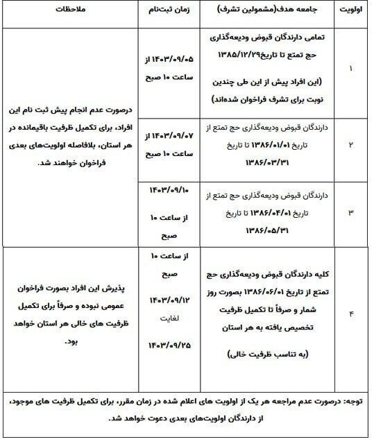 ثبت‌نام حج از کدام اولویت‌ها انجام می‌شود؟