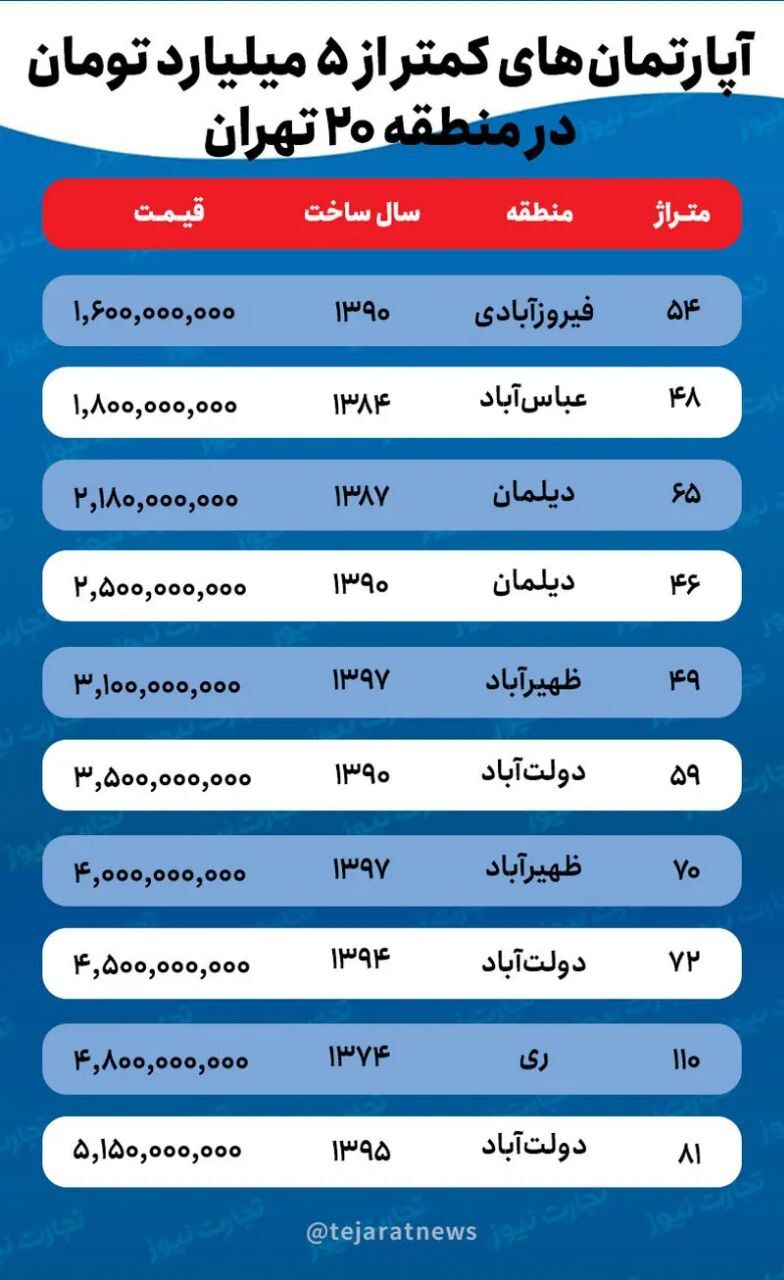 با بودجه ۱.۵ تا ۵ میلیارد تومان کجای تهران خانه بخریم؟ + جدول قیمت‌ها