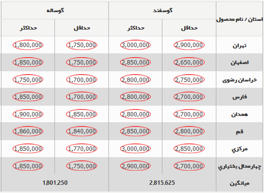 قیمت گوسفند و گوساله