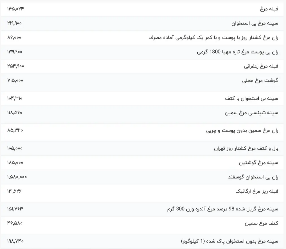 قیمت گوشت مرغ