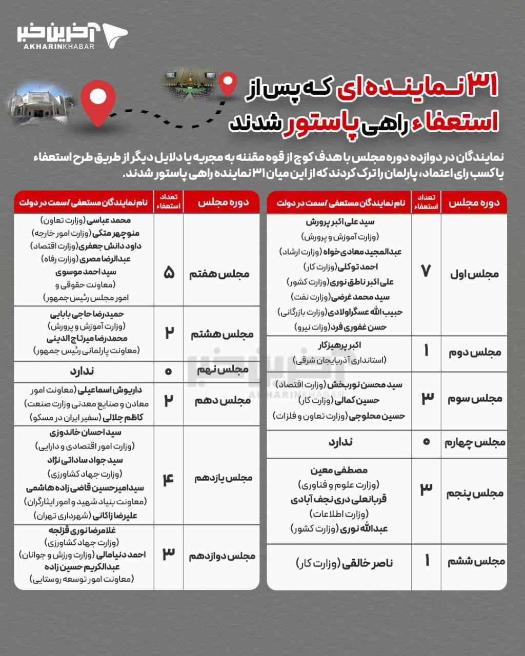 ۳۱ نماینده‌ای که پس از استعفا راهی پاستور شدند