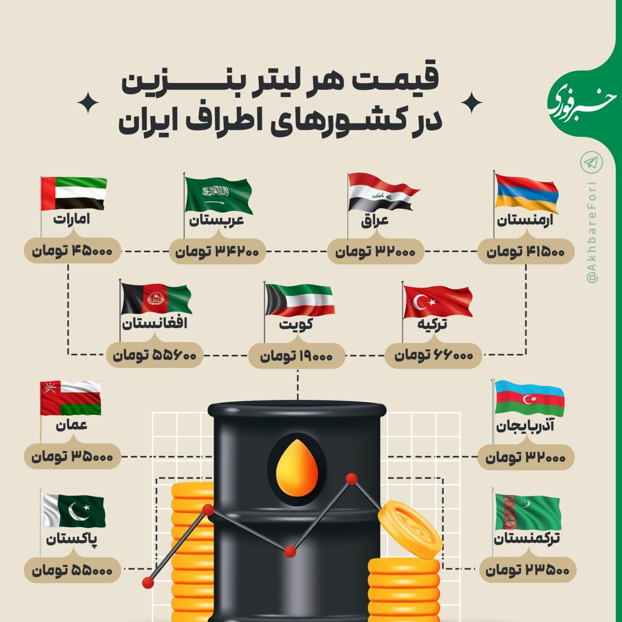 قیمت هر لیتر بنزین در کشور‌های اطراف ایران