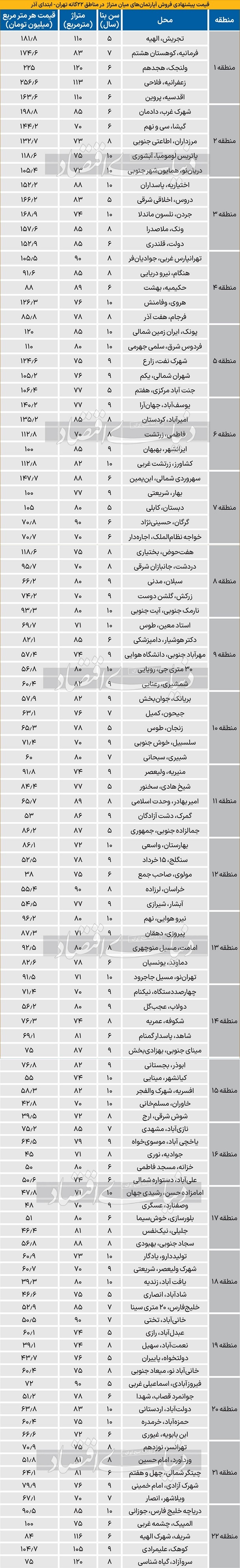 قیمت خرید و فروش آپارتمان در مناطق ۲۲ گانه تهران، پاییز ۱۴۰۳ + جدول