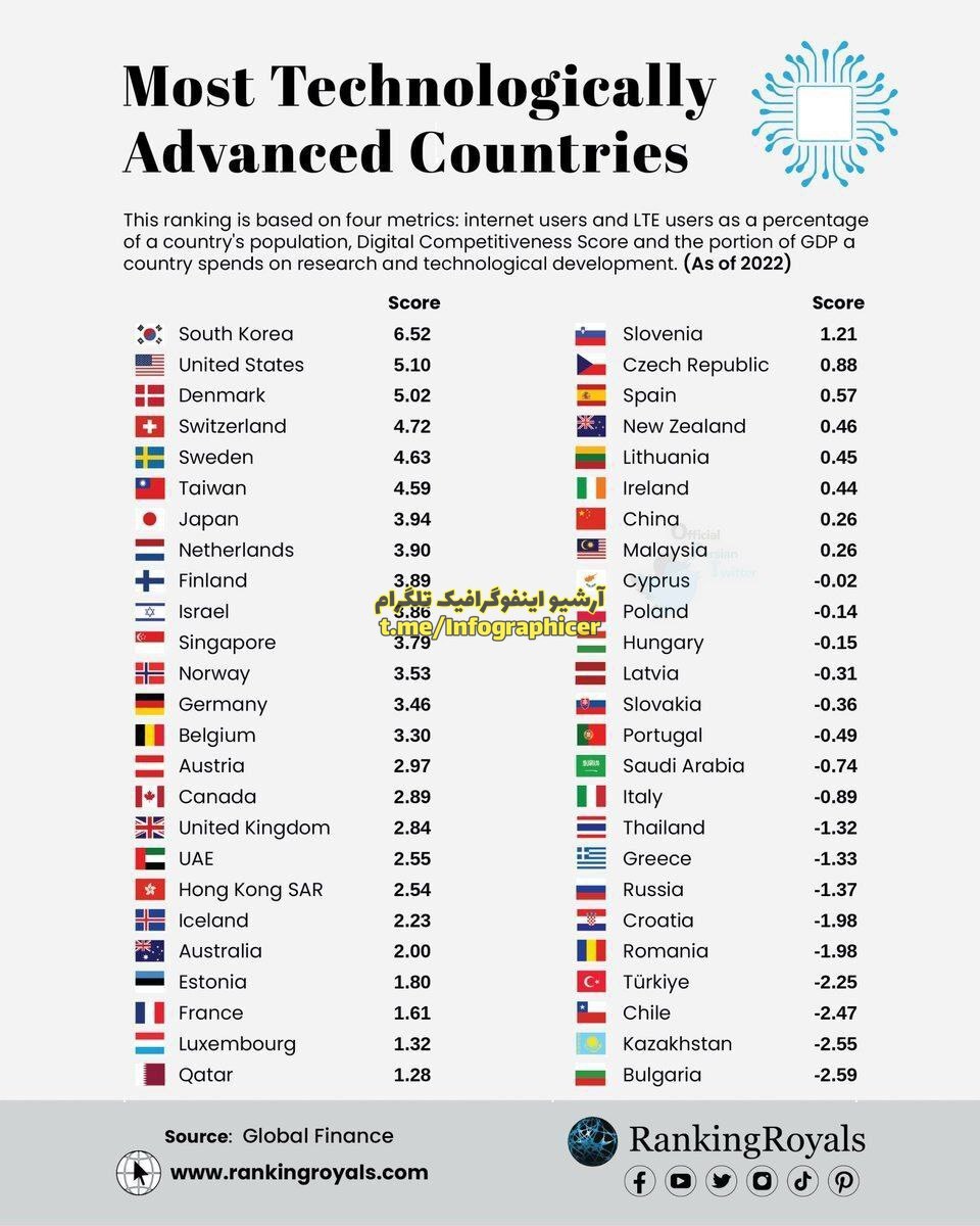 پیشرفته‌ترین کشور‌ها در حوزۀ تکنولوژی