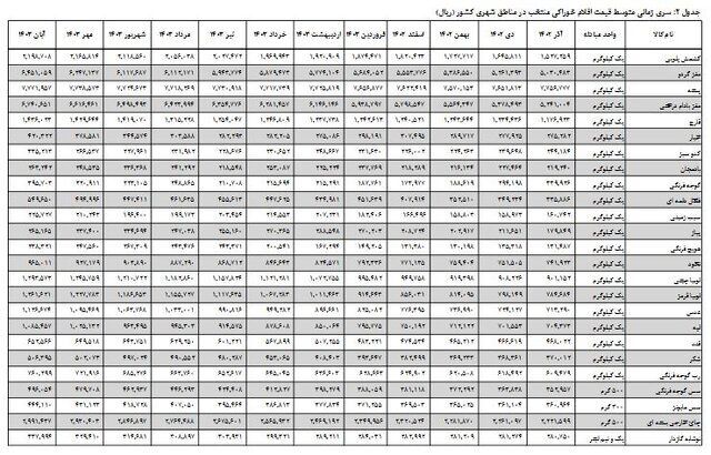 متوسط قیمت کالاهای خوراکی اعلام شد