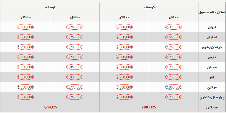 قیمت گوسفند و گوساله ارزان شد + جدول