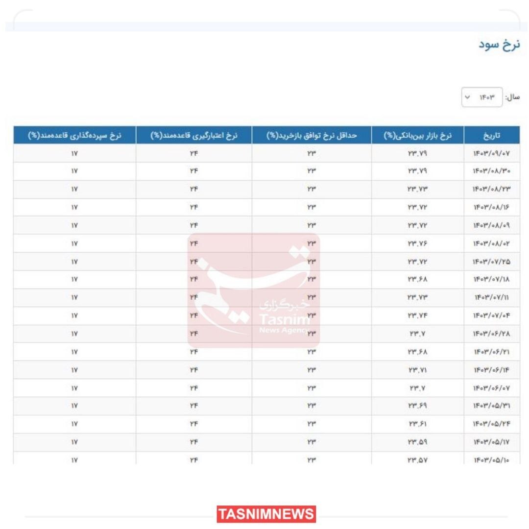 نرخ جدید سود بین بانکی اعلام شد+ جدول