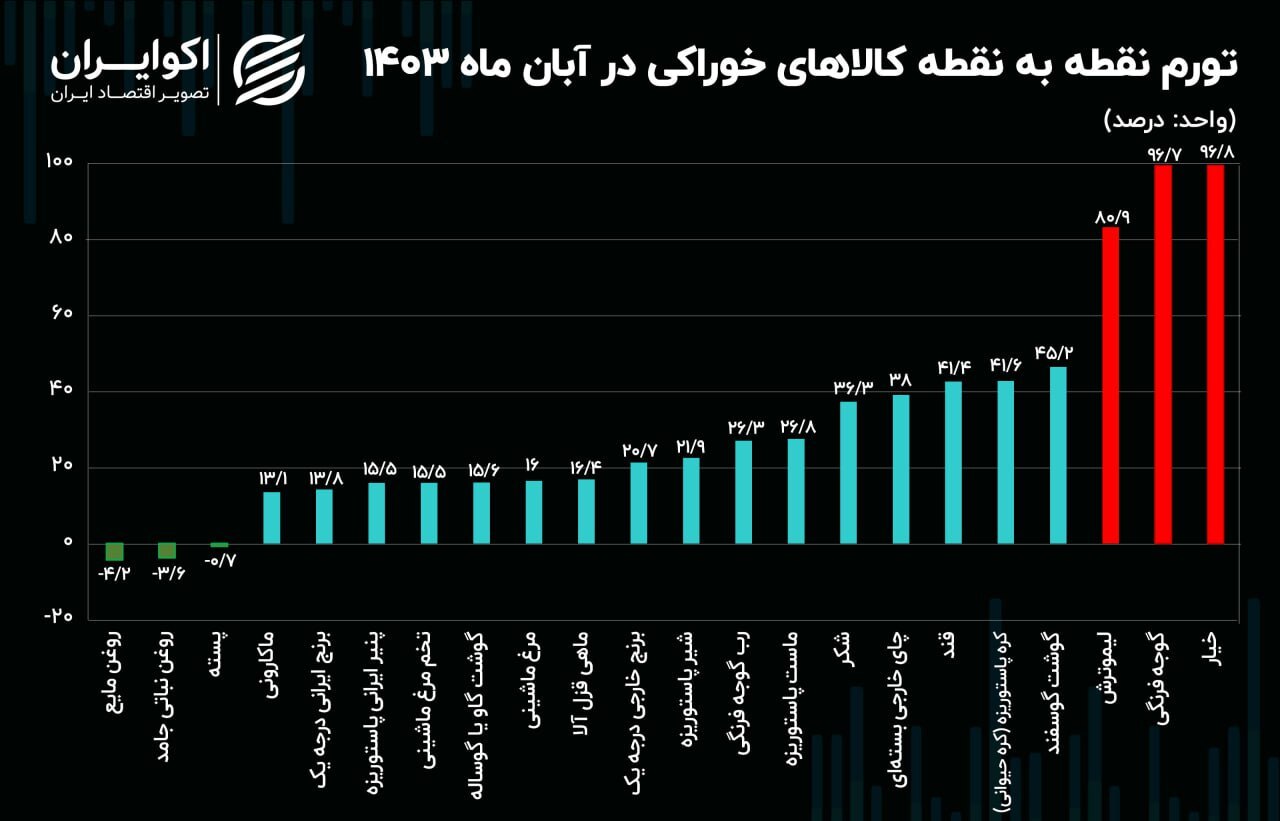 تورم ۲ کالای خوراکی در مرز ۱۰۰ درصد+ نمودار